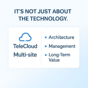 A graphic with the headline "IT'S NOT JUST ABOUT THE TECHNOLOGY." Below, a blue outline of a cloud with "TeleCloud Multi-site" written beneath it is on the left. To its right, a bulleted list details "Architecture," "Management," and "Long-Term Value."