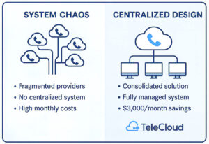 A side-by-side comparison of "SYSTEM CHAOS" and "CENTRALIZED DESIGN." Under "SYSTEM CHAOS," an icon shows multiple clouds with phone icons, connected by a chaotic network of lines, and a bulleted list: "Fragmented providers," "No centralized system," and "High monthly costs." Under "CENTRALIZED DESIGN," an icon shows a single cloud with a phone icon, connected by an organized network of lines to three computer monitors, and a bulleted list: "Consolidated solution," "Fully managed system," and "$3,000/month savings." The TeleCloud logo is at the bottom right.