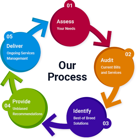 Telecloud consultants takes care of your business's internet needs