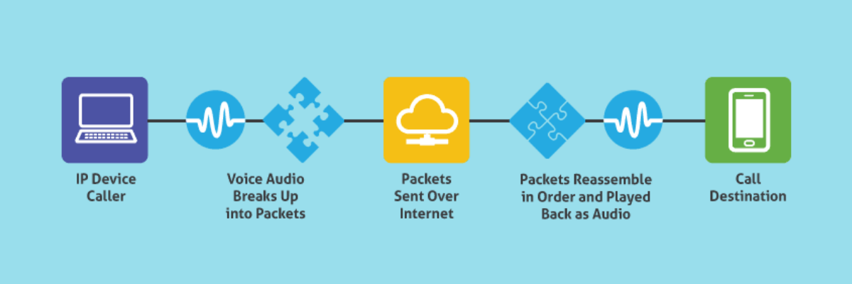 Workflow of VOIP