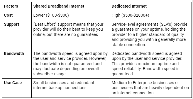 dedicated vs shared internet