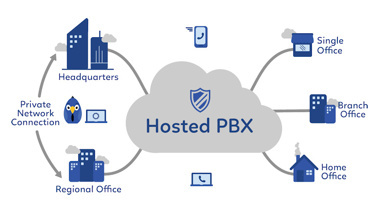 Hosted IP PBX