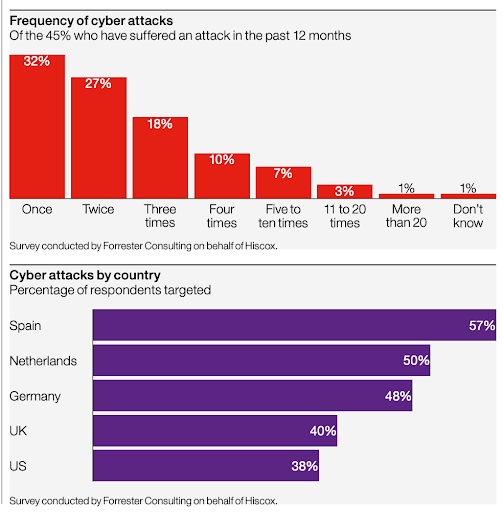 frequency of cyber attacks