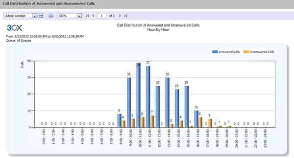 3cx call distribution reports - TeleCloud