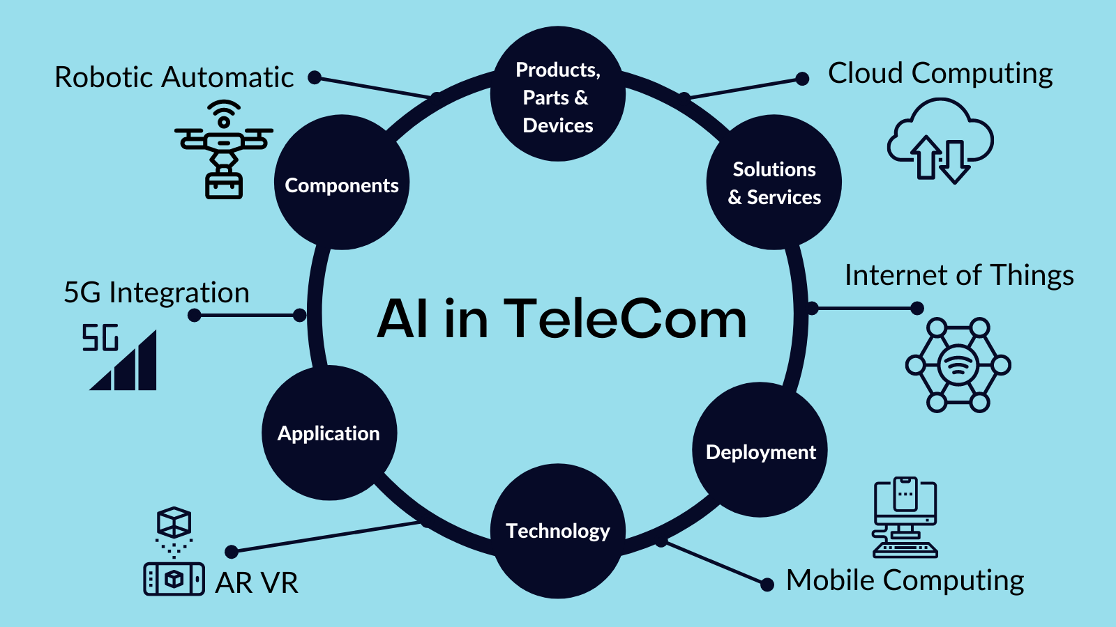 AI in Telecom: AI Trends that Rules the TeleCom Industry