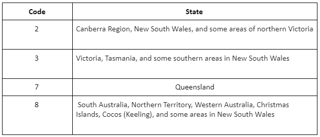 Australian city codes for calling