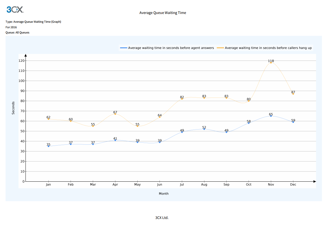 average-queue-waiting-time-TeleCloud