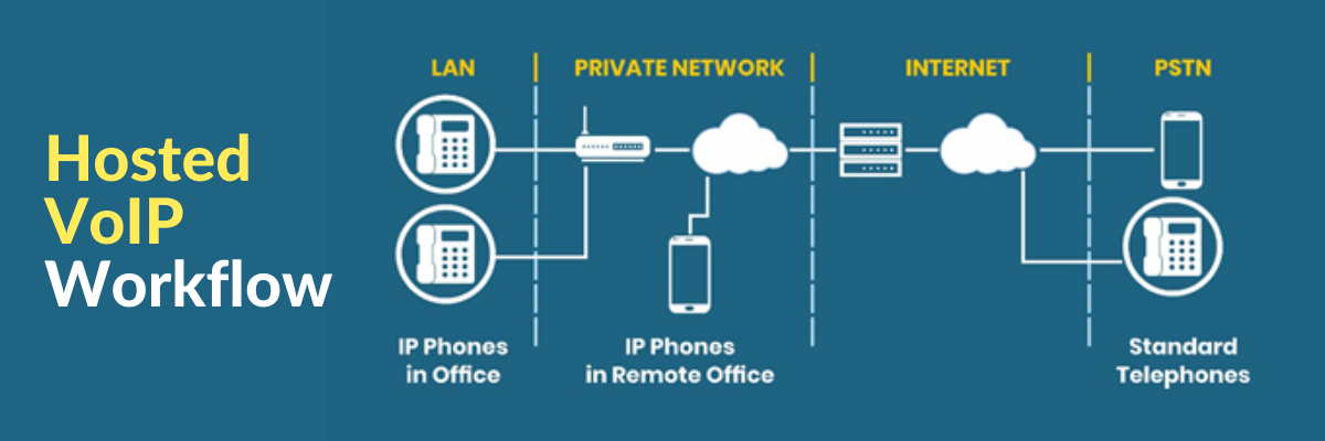 How does Hosted VoIP Work