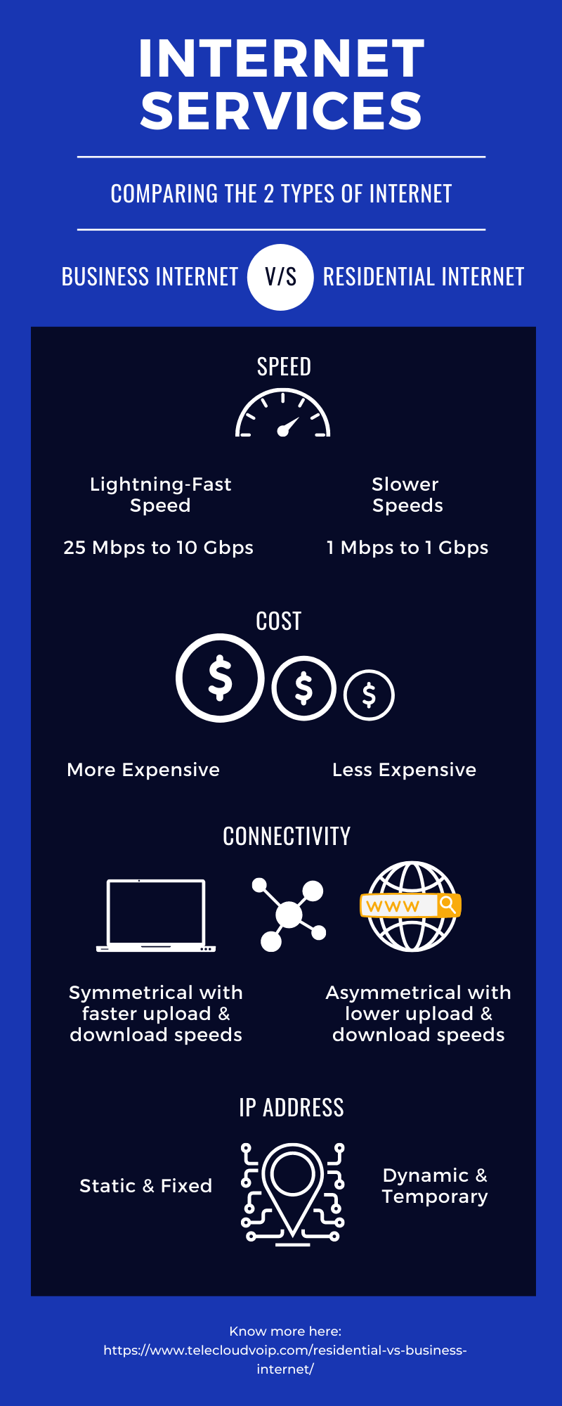 Residential vs Business Internet Infographic - TeleCloud