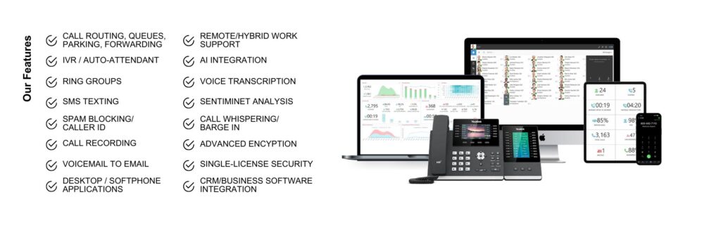 A graphic titled "Our Features" with two columns of checked items on the left, listing various communication features like "CALL ROUTING, QUEUES, PARKING, FORWARDING," "IVR / AUTO-ATTENDANT," "RING GROUPS," "SMS TEXTING," "REMOTE/HYBRID WORK SUPPORT," "AI INTEGRATION," and more. On the right, a collage of digital devices including a laptop displaying analytics charts, a desktop monitor showing a list of contacts, a desk phone, a tablet with call metrics, and a smartphone with a dial pad.