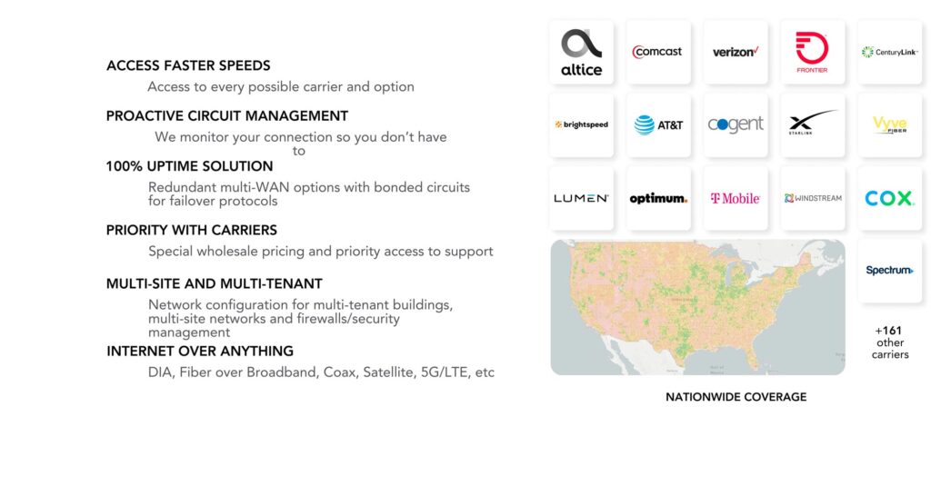 A graphic outlining internet connectivity features. On the left, text lists benefits such as "ACCESS FASTER SPEEDS," "PROACTIVE CIRCUIT MANAGEMENT," "100% UPTIME SOLUTION," "PRIORITY WITH CARRIERS," "MULTI-SITE AND MULTI-TENANT," and "INTERNET OVER ANYTHING." On the right, a grid of logos from various internet carriers like Altice, Comcast, Verizon, Frontier, CenturyLink, Brightspeed, AT&T, Cogent, Starlink, Viasat, Lumen, Optimum, T-Mobile, Windstream, Cox, and Spectrum, followed by text "+161 other carriers" and a map of the United States labeled "NATIONWIDE COVERAGE.