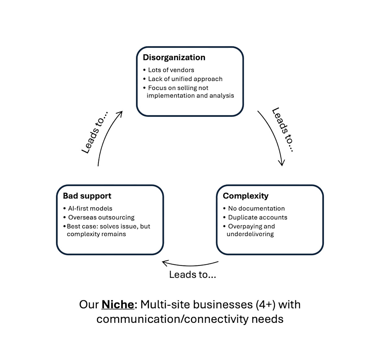 A cyclical diagram showing a feedback loop of problems faced by multi-site businesses. The cycle begins with a box labeled "Disorganization," which lists problems like "Lots of vendors," "Lack of unified approach," and "Focus on selling not implementation and analysis." This "Leads to..." a box labeled "Complexity," which lists problems like "No documentation," "Duplicate accounts," and "Overpaying and underdelivering." This "Leads to..." a box labeled "Bad support," which lists problems like "AI-first models," "Overseas outsourcing," and "Best case: solves issue, but complexity remains." Bad support then "Leads to..." disorganization, completing the cycle. Below the diagram, the text states: "Our Niche: Multi-site businesses (4+) with communication/connectivity needs."