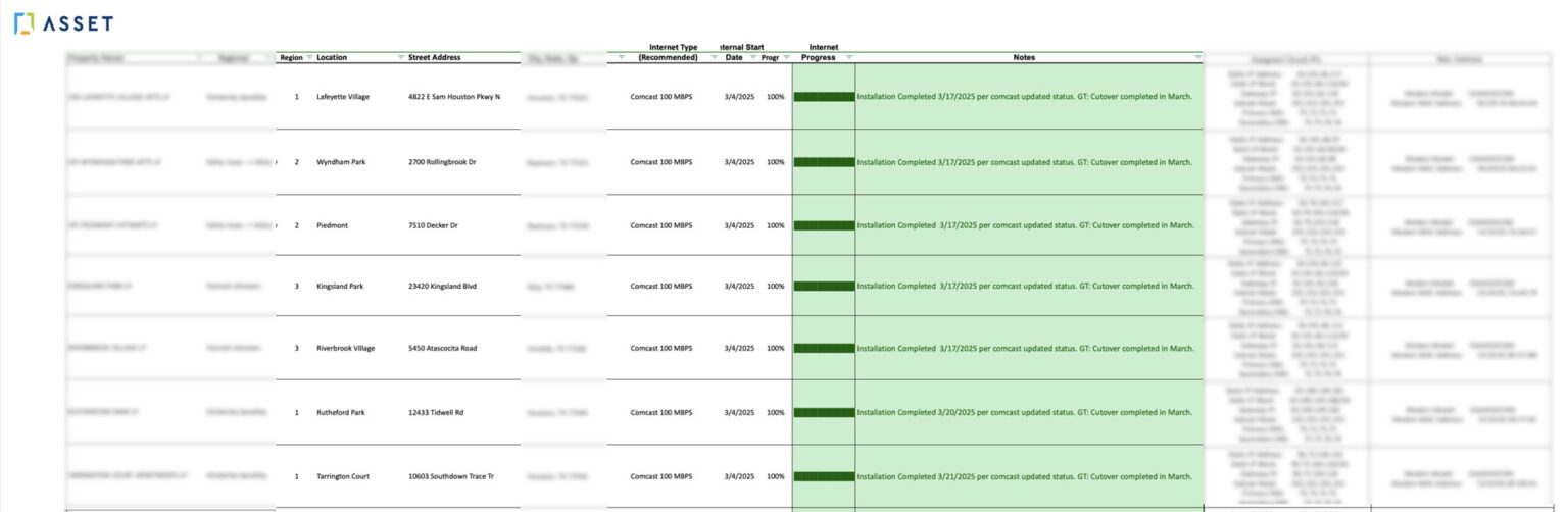 A spreadsheet-like table with "ASSET" and its logo in the top left. The table lists multiple properties by name, region, location, and street address. The columns "Internet Type," "Install Start Date," and "Progress" are filled in, showing "Comcast 100 MBPS" and a green-filled bar labeled "100%" for each entry. The "Notes" column states "Installation completed 3/17/2025 per comcast updated status. KTI Cutover completed in March." The rest of the image is blurred.