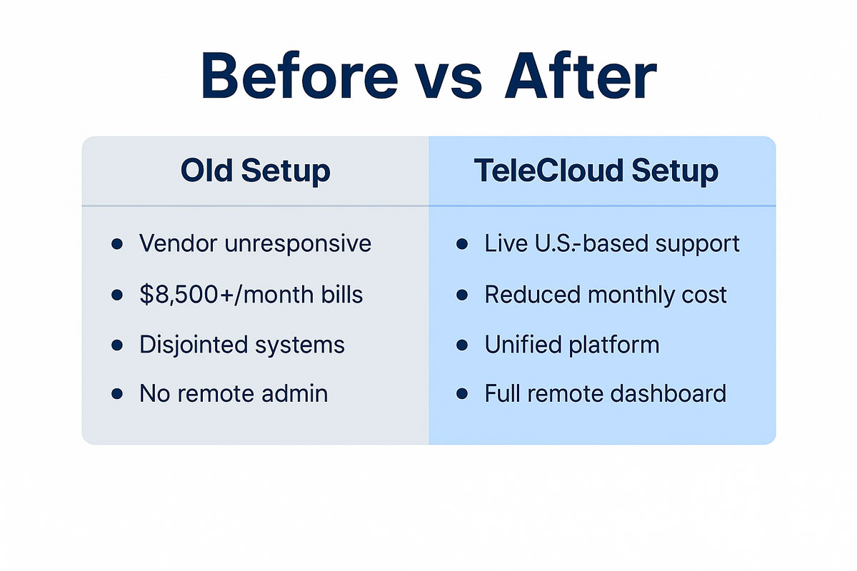 A table comparing "Old Setup" to "TeleCloud Setup" under the title "Before vs After." The "Old Setup" column lists: "Vendor unresponsive," "$8,500+/month bills," "Disjointed systems," and "No remote admin." The "TeleCloud Setup" column lists: "Live U.S.-based support," "Reduced monthly cost," "Unified platform," and "Full remote dashboard."
