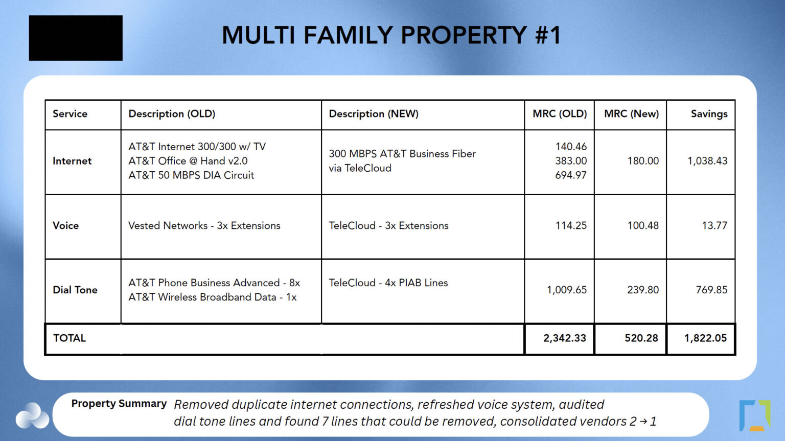 A table showing a comparison of old versus new services and costs for "MULTI FAMILY PROPERTY #1." The table breaks down services for "Internet," "Voice," and "Dial Tone," showing "Description (OLD)" and "Description (NEW)" columns. The final columns show a "MRC (Old)" total of $2,342.33, a "MRC (New)" total of $520.28, and a "Savings" total of $1,822.05. Below the table, a "Property Summary" describes removing duplicate internet connections, refreshing voice systems, and consolidating vendors from 2 to 1.