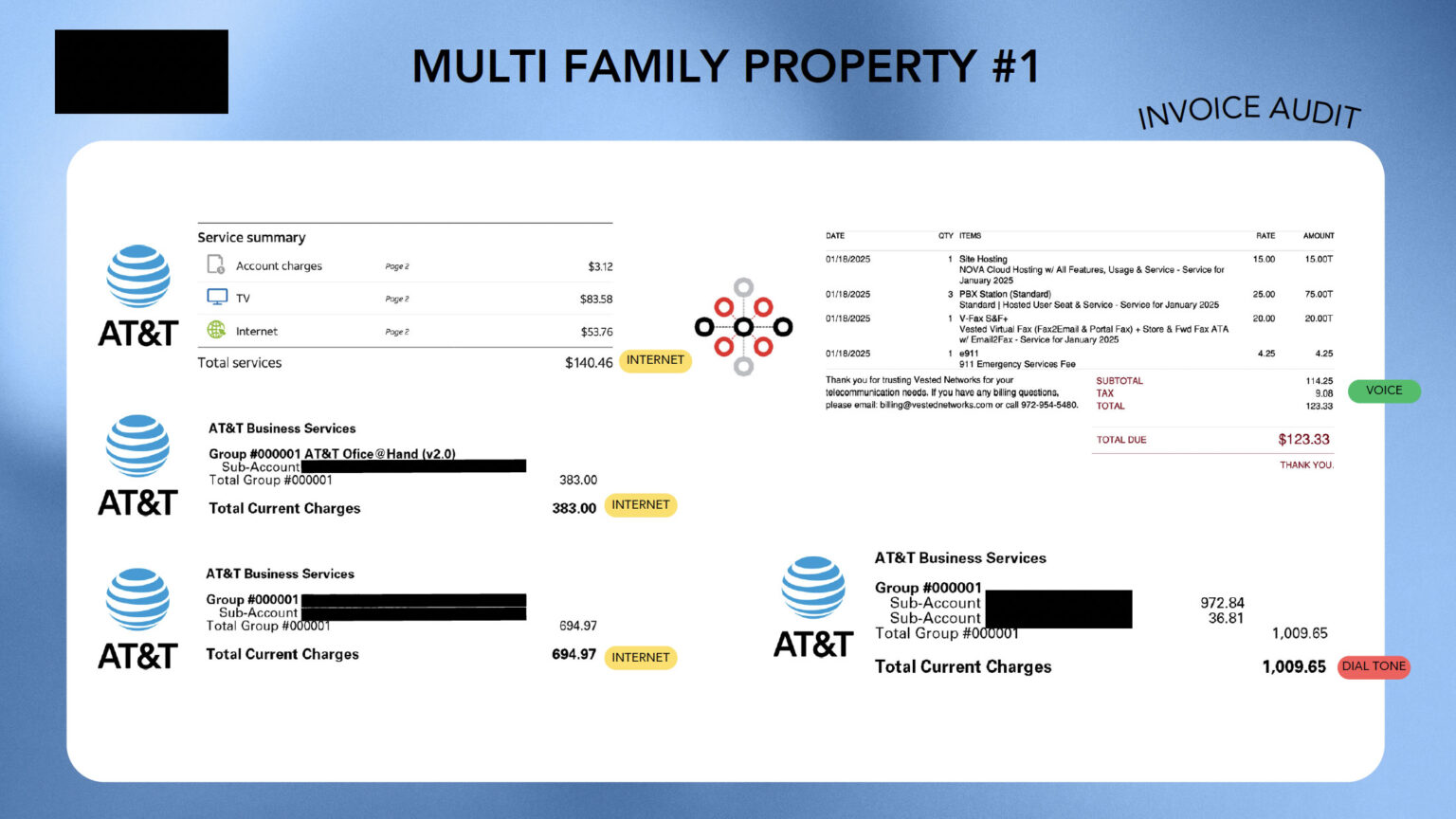 An invoice audit for "MULTI FAMILY PROPERTY #1," showing charges for internet, TV, and voice services with line-item details. The document is partially blurred and includes several logos for AT&T and a network diagram icon in the center. The total charges for different service types are broken down and highlighted by colored labels for "INTERNET," "VOICE," and "DIAL TONE." The final total is $1,009.65.