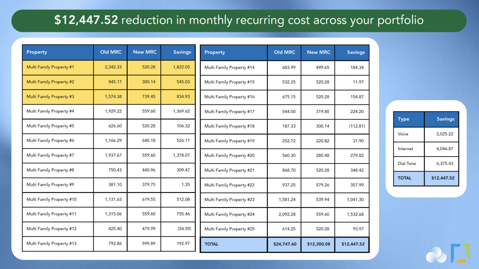 A graphic with the headline "$12,447.52 reduction in monthly recurring cost across your portfolio." A large table lists "Property" numbers from 1 to 25, showing "Old MRC," "New MRC," and "Savings" for each. The total savings across all properties is highlighted as $12,447.52. To the right of the table, a smaller table breaks down the total savings by "Type," showing "Voice" savings of $2,025.22, "Internet" savings of $4,046.87, and "Dial Tone" savings of $6,375.43, with the combined total matching the headline. The background is a gradient of green and blue.