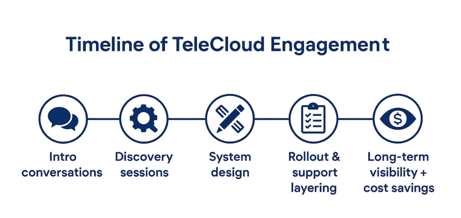 A five-step timeline diagram with dark blue icons and text on a white background. Each step is a circle connected by a line. The steps are: "Intro conversations" (speech bubbles icon), "Discovery sessions" (gear icon), "System design" (pencil and ruler icon), "Rollout & support layering" (clipboard with a checklist icon), and "Long-term visibility + cost savings" (an eye with a dollar sign icon).